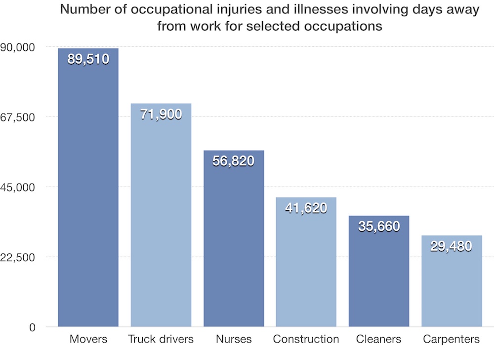 Graph of workplace injuries